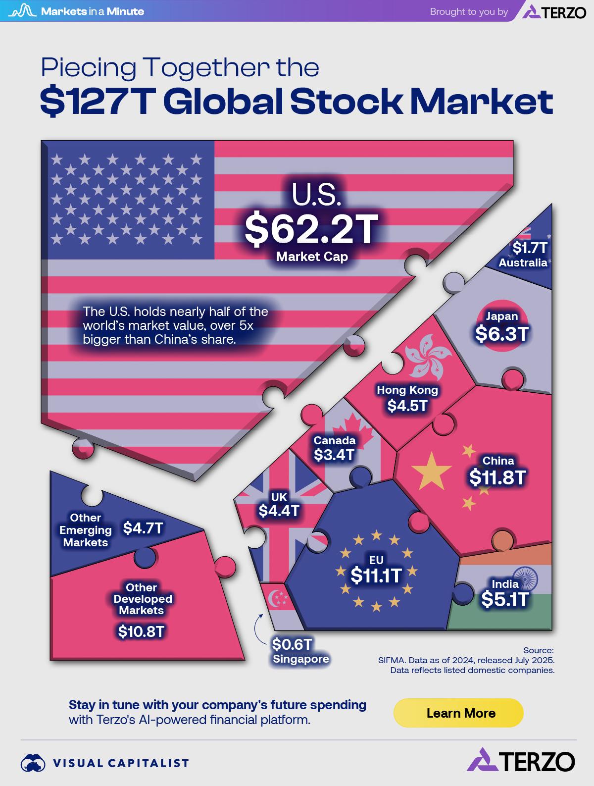 127 T global stock market Visualization 127 T global stock market Visualization