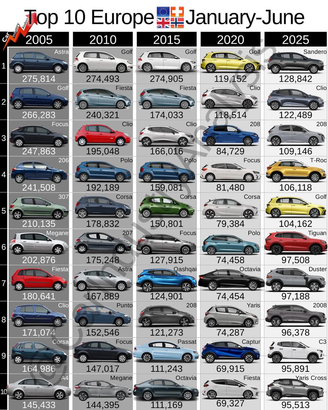 How has the European top 10 most sold cars changed over the last 20 years? Visualization How has the European top 10 most sold cars changed over the last 20 years? Visualization