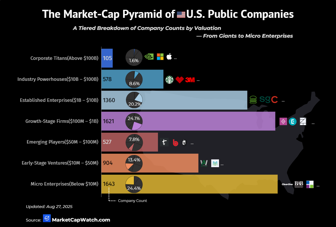 The Market‑Cap Pyramid of U.S. Public Companies Visualization The Market‑Cap Pyramid of U.S. Public Companies Visualization