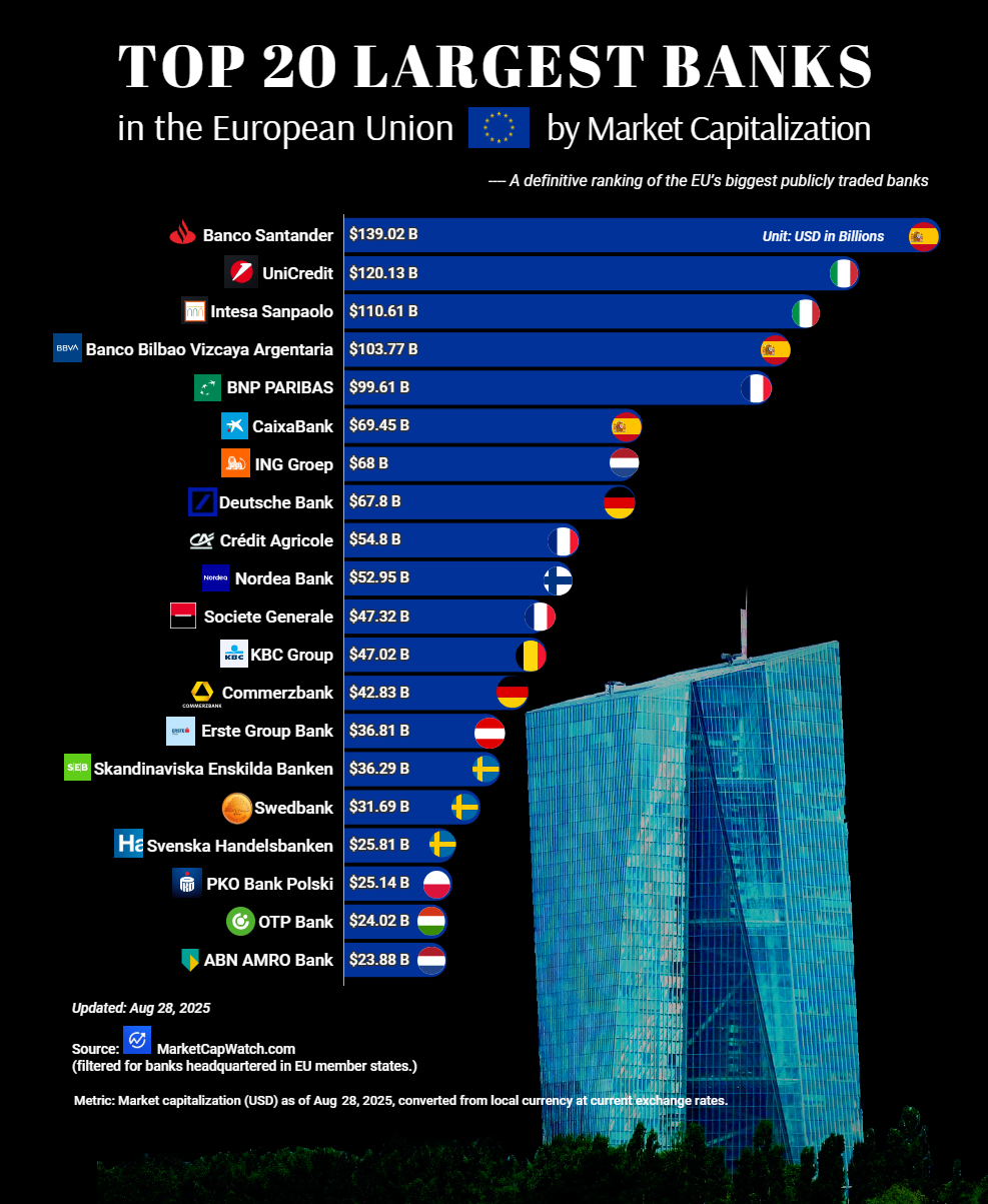 Top 20 Largest Banks in the European Union by Market Capitalization Visualization Top 20 Largest Banks in the European Union by Market Capitalization Visualization