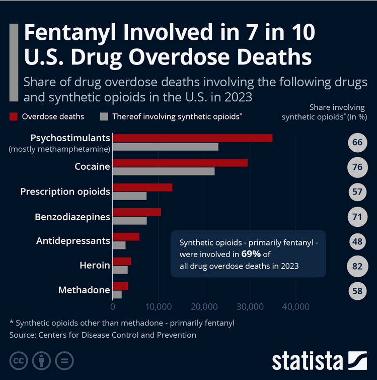 Fentanyl Involved in 7 in 10 U.S. Drug Overdose Deaths Visualization Fentanyl Involved in 7 in 10 U.S. Drug Overdose Deaths Visualization