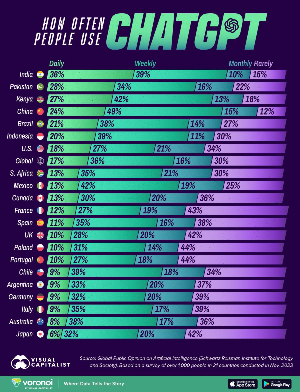 How often people use chatgpt Visualization How often people use chatgpt Visualization