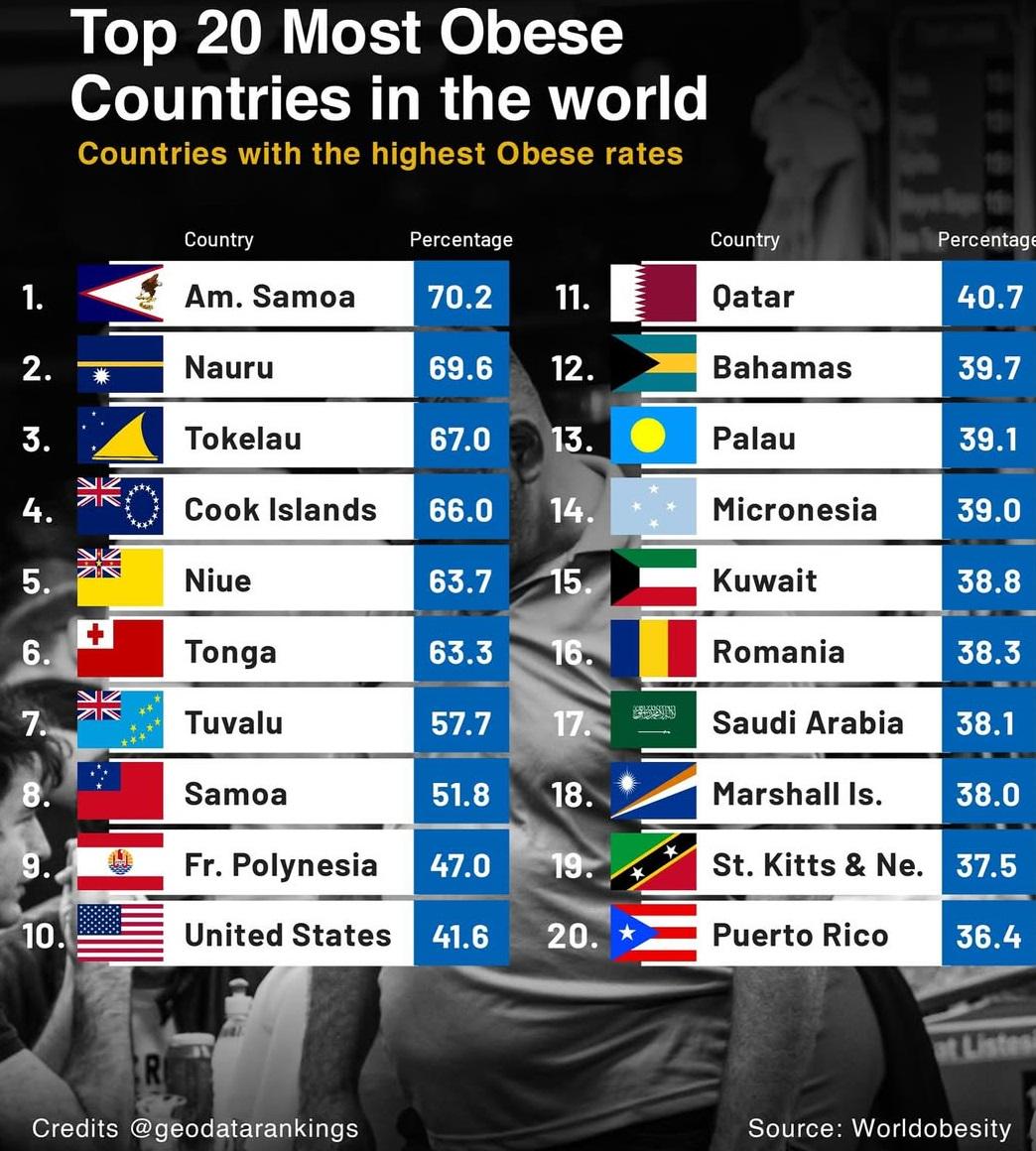 Top 20 Most Obese Countries in the World Visualization Top 20 Most Obese Countries in the World Visualization