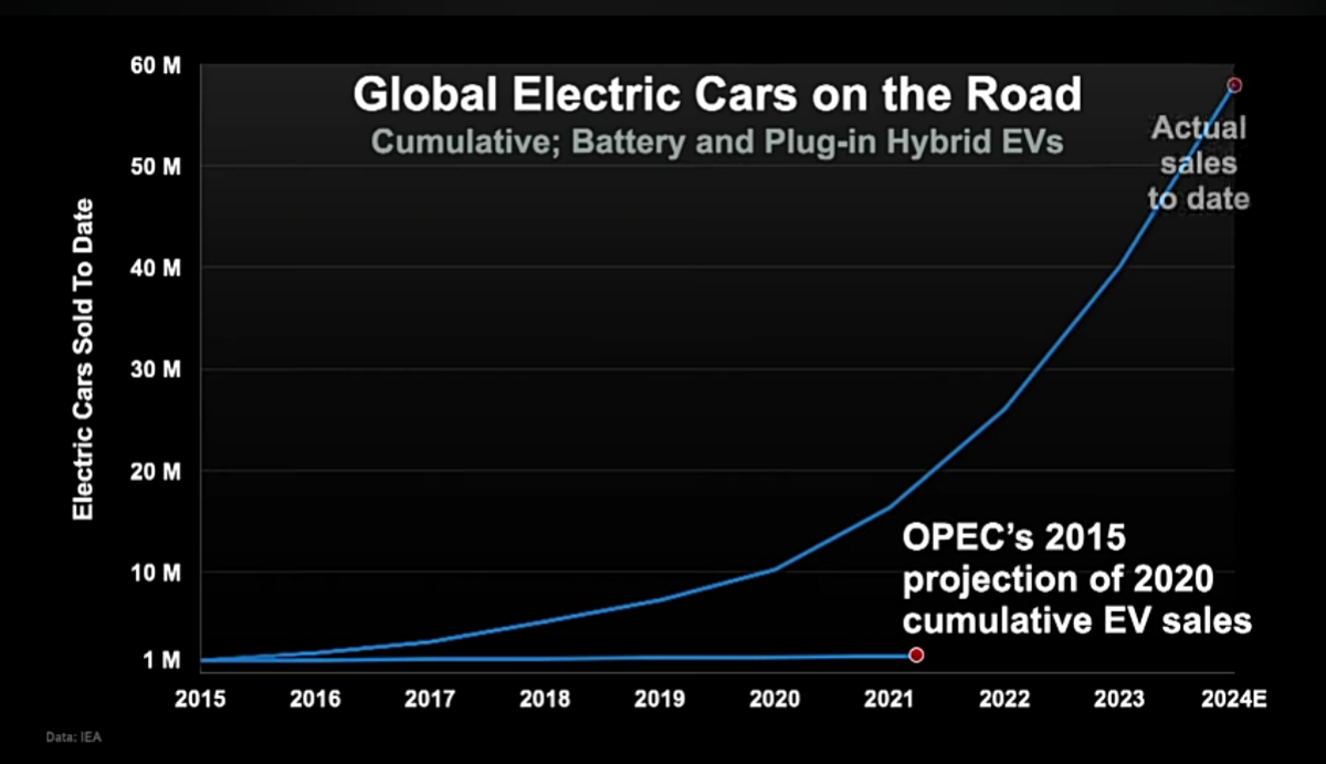 OPEC's prediction of electric vehicles sale vs reality Comparison OPEC's prediction of electric vehicles sale vs reality Comparison