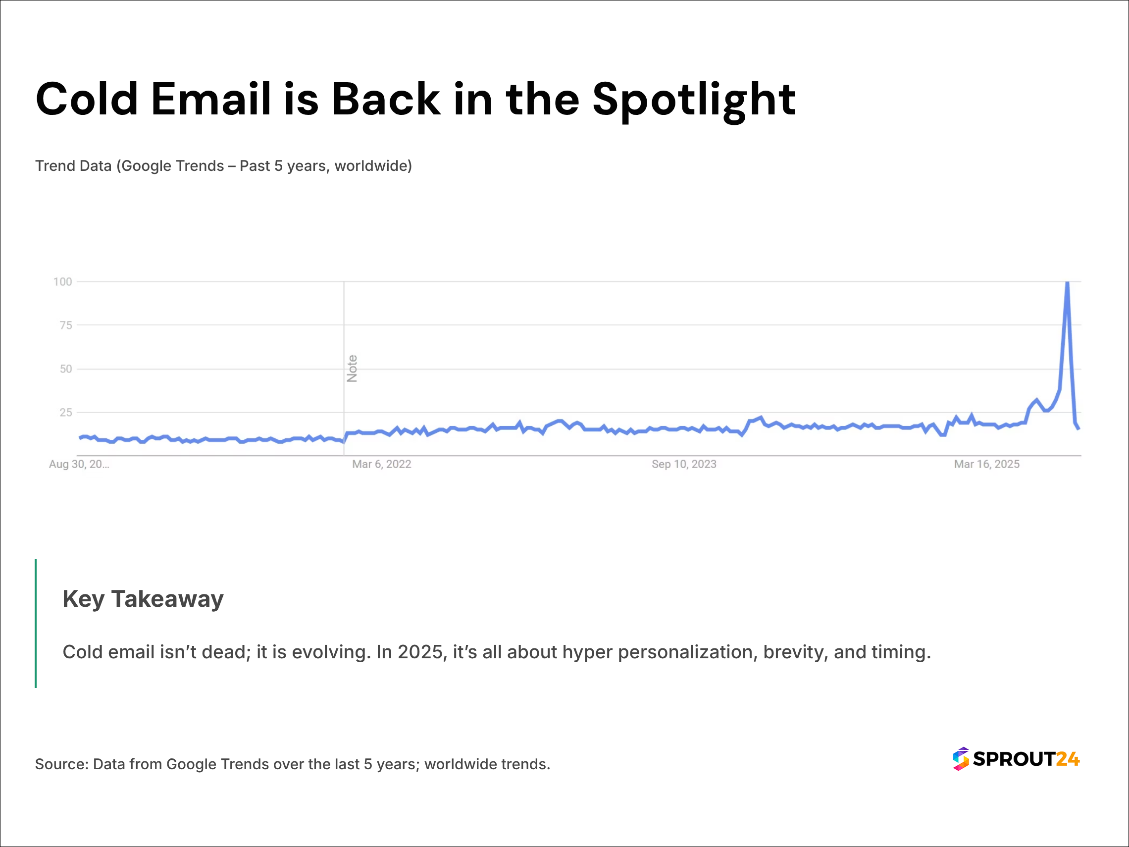 Cold Email is not dead, Google Trends shows itβs spiking again in 2025 Analysis Cold Email is not dead, Google Trends shows itβs spiking again in 2025 Analysis