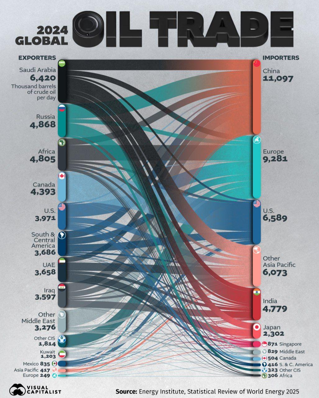 Visualizing Global Oil Trade Flows in 2024 Visualization Visualizing Global Oil Trade Flows in 2024 Visualization