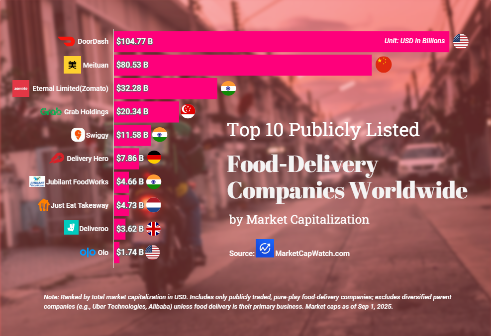 The Global Food‑Delivery Giants: Market Cap Leaders of 2025 Visualization The Global Food‑Delivery Giants: Market Cap Leaders of 2025 Visualization