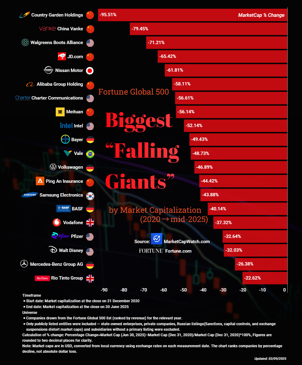 Fortune Global 500 Firms Losing the Most Market Cap (2020–2025) Visualization Fortune Global 500 Firms Losing the Most Market Cap (2020–2025) Visualization