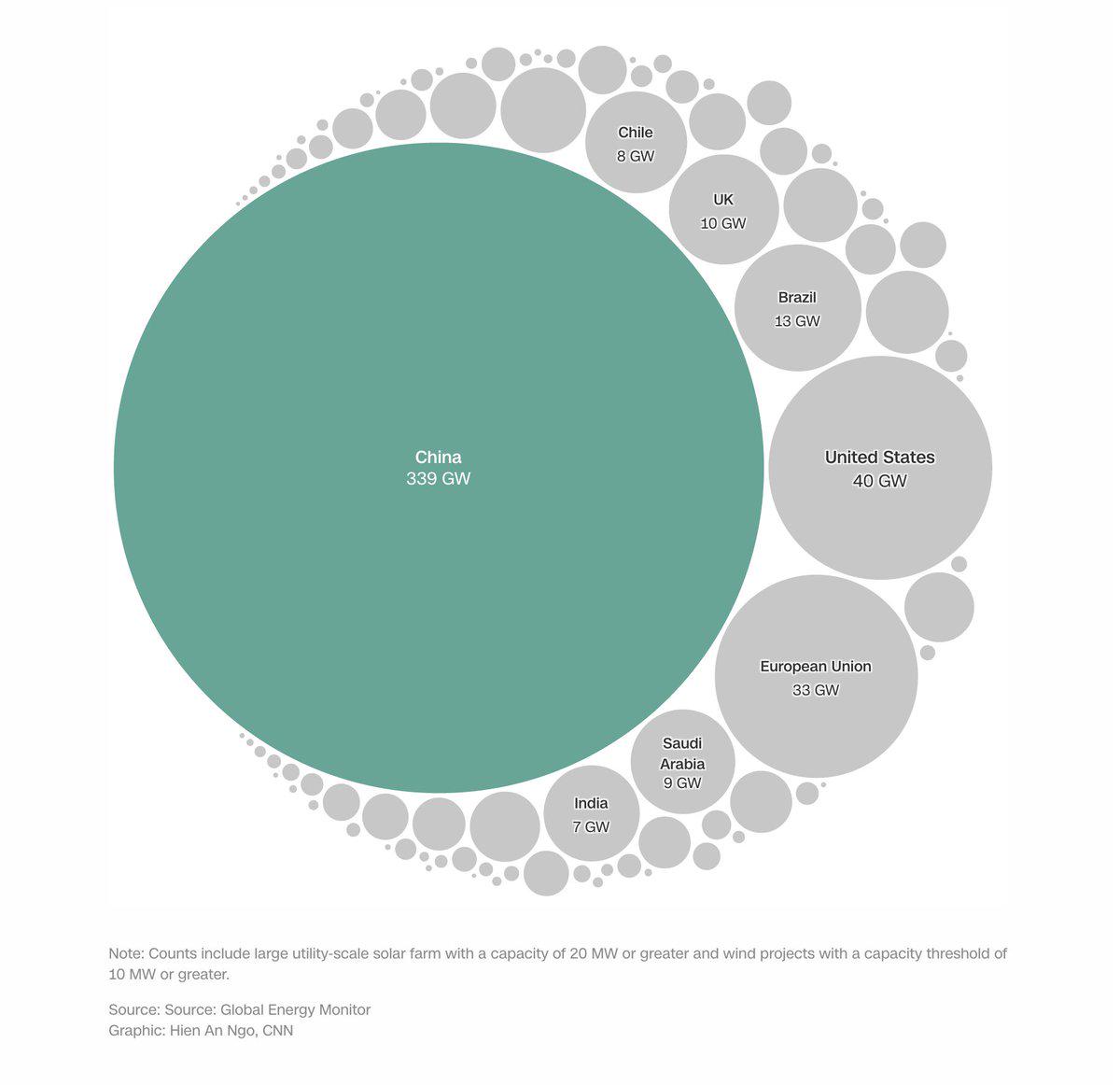 This is how Chinaβs wind and solar construction compares to the rest of the world.
China currently has 339 gigawatts of wind and solar capacity under construction β roughly two-thirds of the worldβs total. Visualization This is how Chinaβs wind and solar construction compares to the rest of the world.
China currently has 339 gigawatts of wind and solar capacity under construction β roughly two-thirds of the worldβs total. Visualization