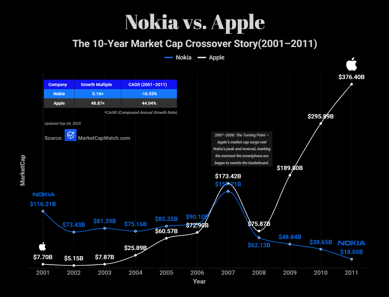 The Decade the Smartphone Crown Changed Hands: Nokia vs Apple Market Cap (2001β2011) Comparison The Decade the Smartphone Crown Changed Hands: Nokia vs Apple Market Cap (2001β2011) Comparison
