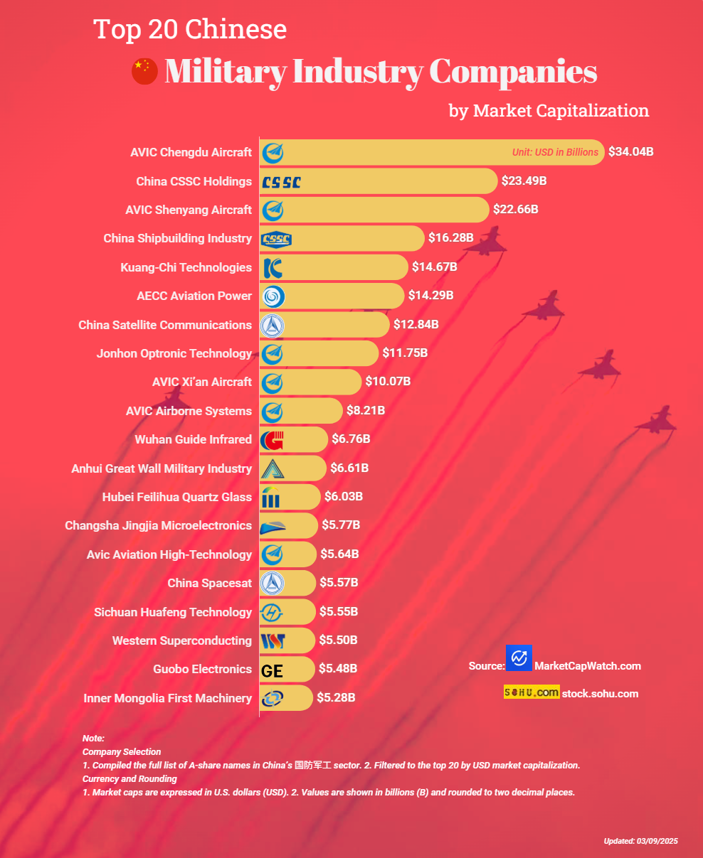 Top 20 Chinese Military Industry Companies by Market Capitalization Visualization Top 20 Chinese Military Industry Companies by Market Capitalization Visualization