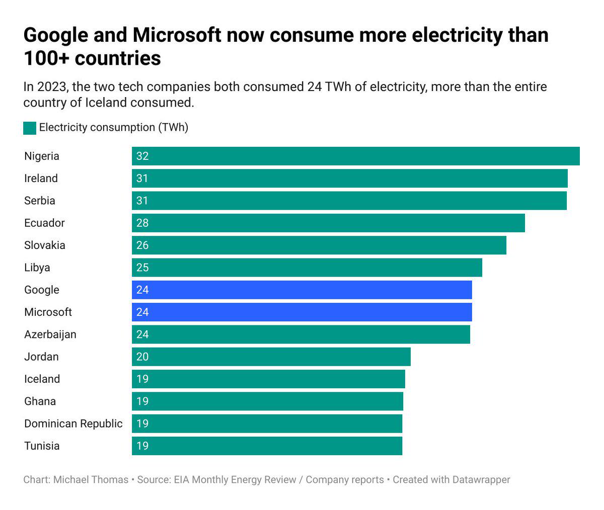 Last year, Google and Microsoft data centers consumed more electricity than many countries did.
Wild. Statistics Last year, Google and Microsoft data centers consumed more electricity than many countries did.
Wild. Statistics