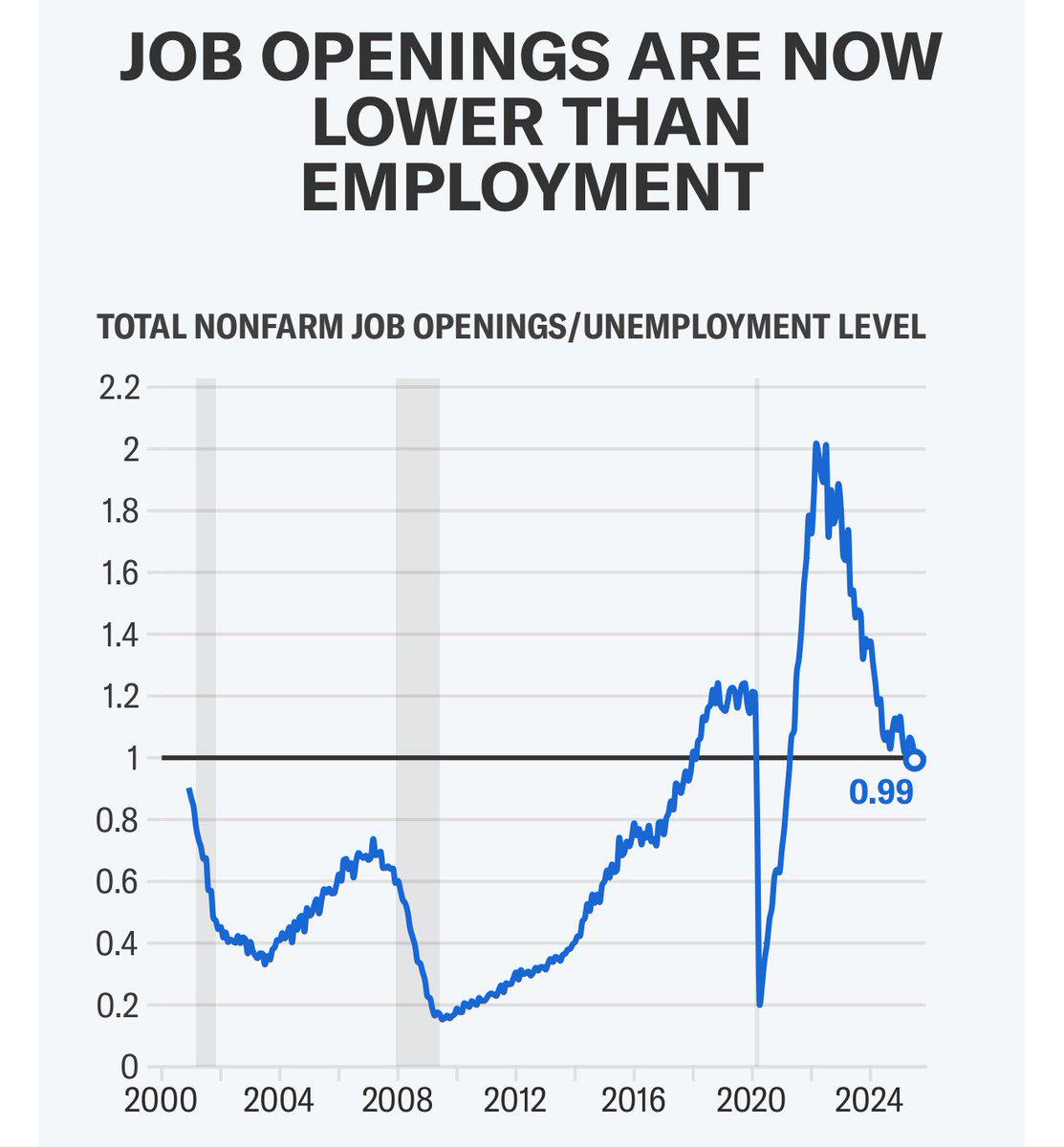 There are now more unemployed people than job openings for the first time since COVID. Visualization There are now more unemployed people than job openings for the first time since COVID. Visualization