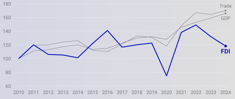 Global economic indicators since 2010 (UNCTAD World Investment Report 2025) Visualization Global economic indicators since 2010 (UNCTAD World Investment Report 2025) Visualization