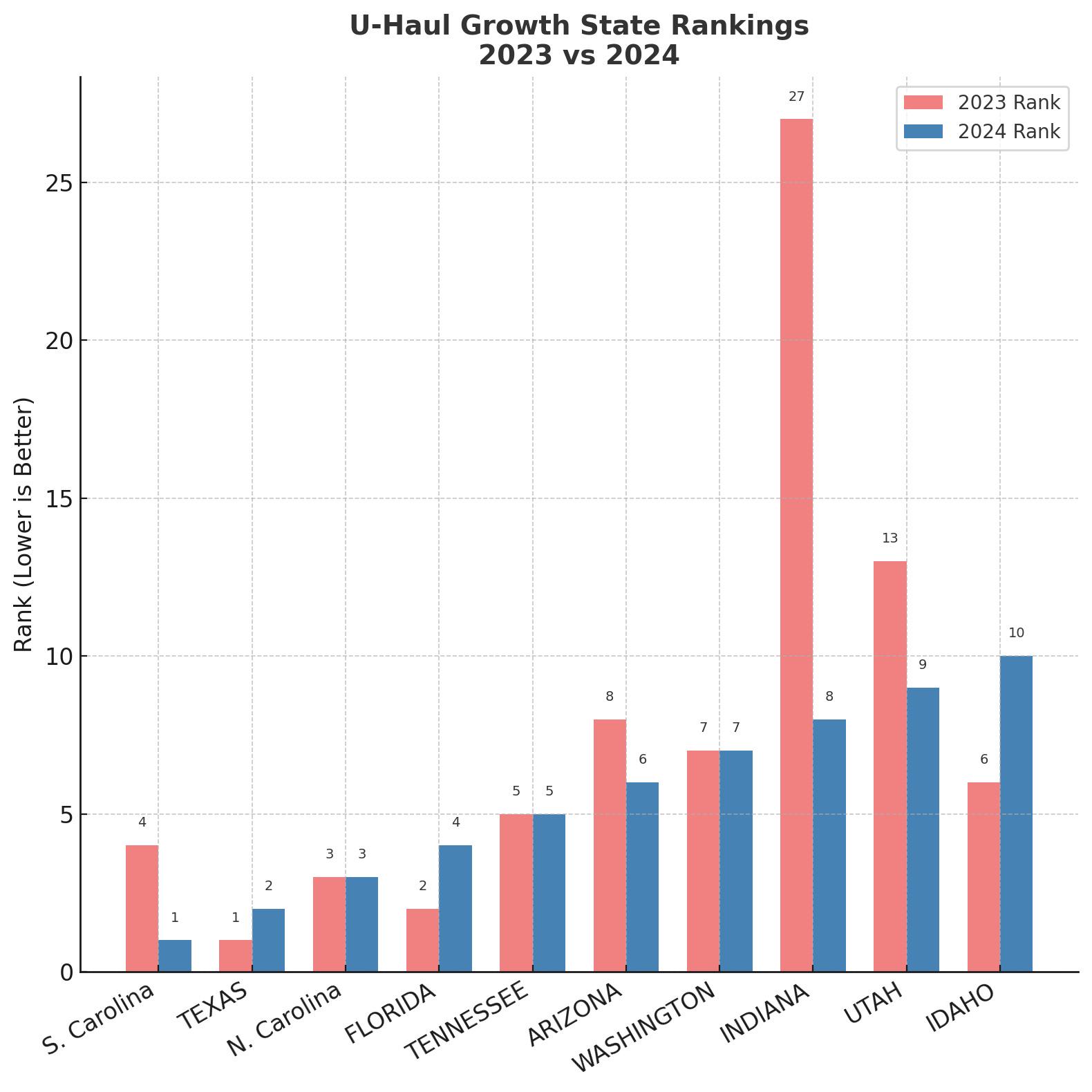 According U-Haul, which states people are moving to. 2024 vs 2023. Comparison According U-Haul, which states people are moving to. 2024 vs 2023. Comparison