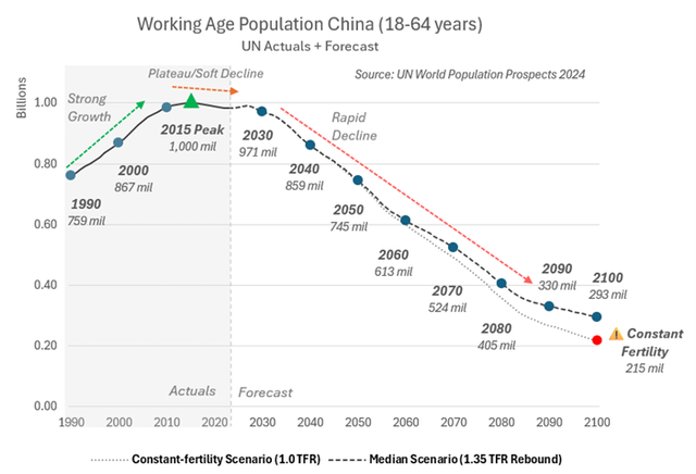 China's working age population forecast Data Visualization China's working age population forecast Data Visualization