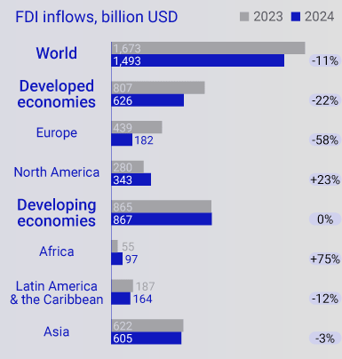 FDI inflows for 2023 and 2024, billion USD (UNCTAD World Investment Report 2025) Visualization FDI inflows for 2023 and 2024, billion USD (UNCTAD World Investment Report 2025) Visualization