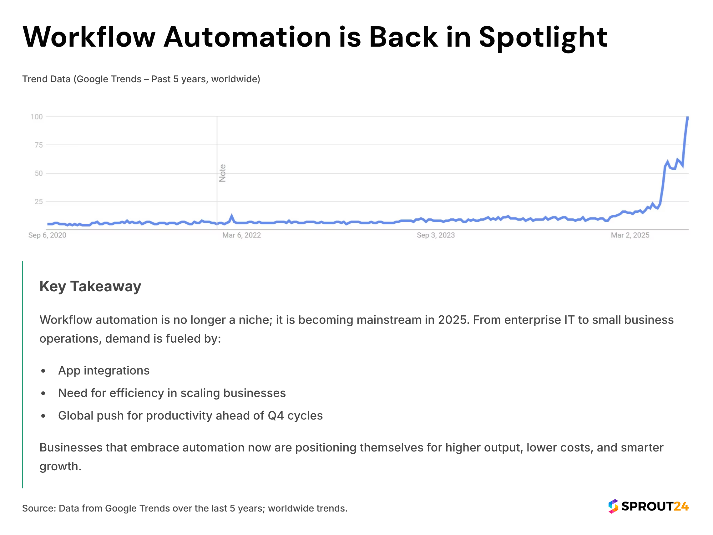 Workflow Automation searches just hit a 5-year high, here is what the data shows Statistics Workflow Automation searches just hit a 5-year high, here is what the data shows Statistics