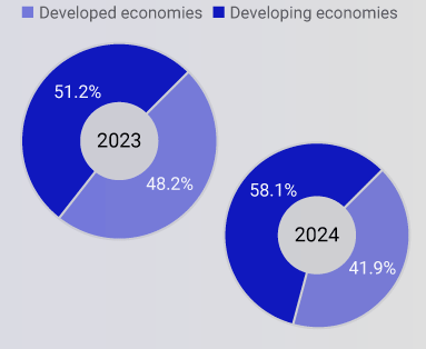 FDI inflows, economy group breakdown (UNCTAD World Investment Report 2025) Visualization FDI inflows, economy group breakdown (UNCTAD World Investment Report 2025) Visualization