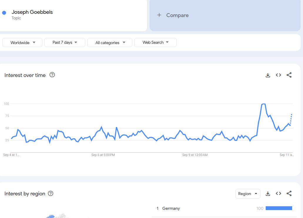 Google Trends: Spike in searches for Joseph Goebbels over the past two days Analysis Google Trends: Spike in searches for Joseph Goebbels over the past two days Analysis