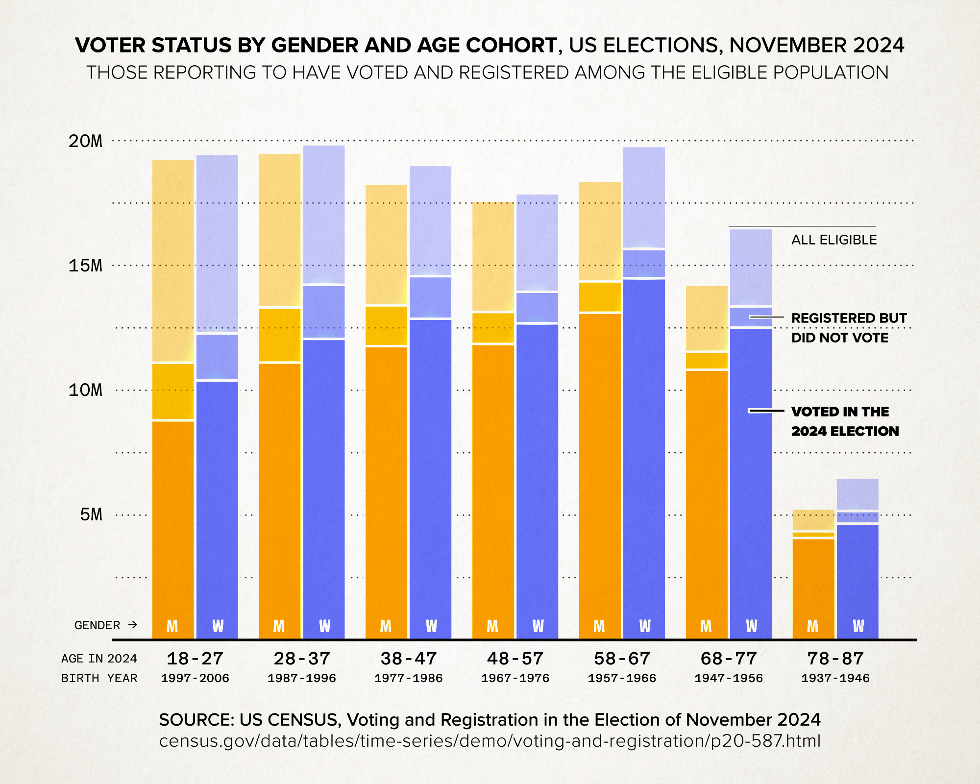 [OC] Voter Participation by Gender and Age Cohort, US National Elections, 2024 v.2 Visualization