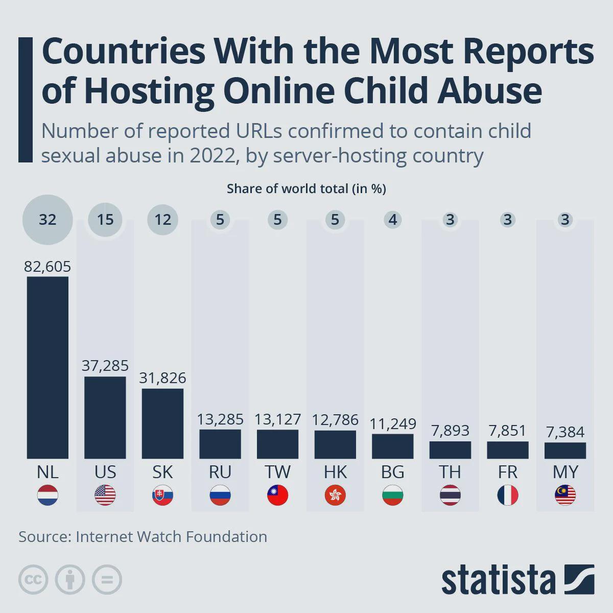 Countries with most reports of hosting online child abuse Visualization