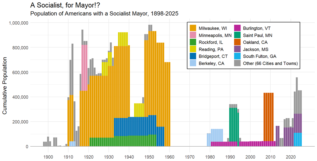 [OC] Population of Americans with a Socialist Mayor, 1989-2025 Data Visualization