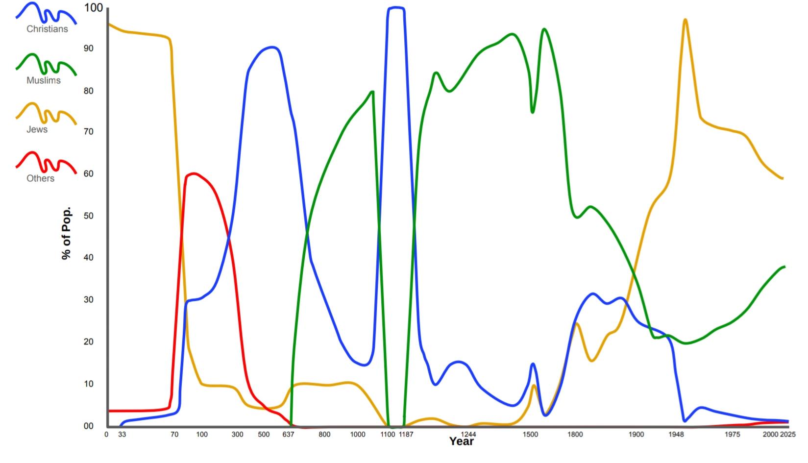 Rough Graph of Jerusalem's Religious Makeup throughout Time [OC]