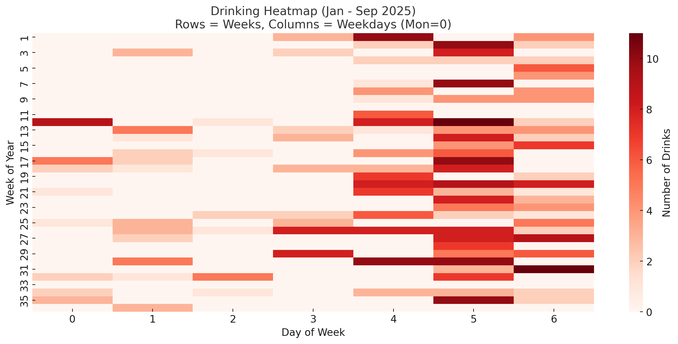 [OC] Asked ChatGPT to visualize my drinking data for the year so far - how'd it do? What are the results giving you? Statistics
