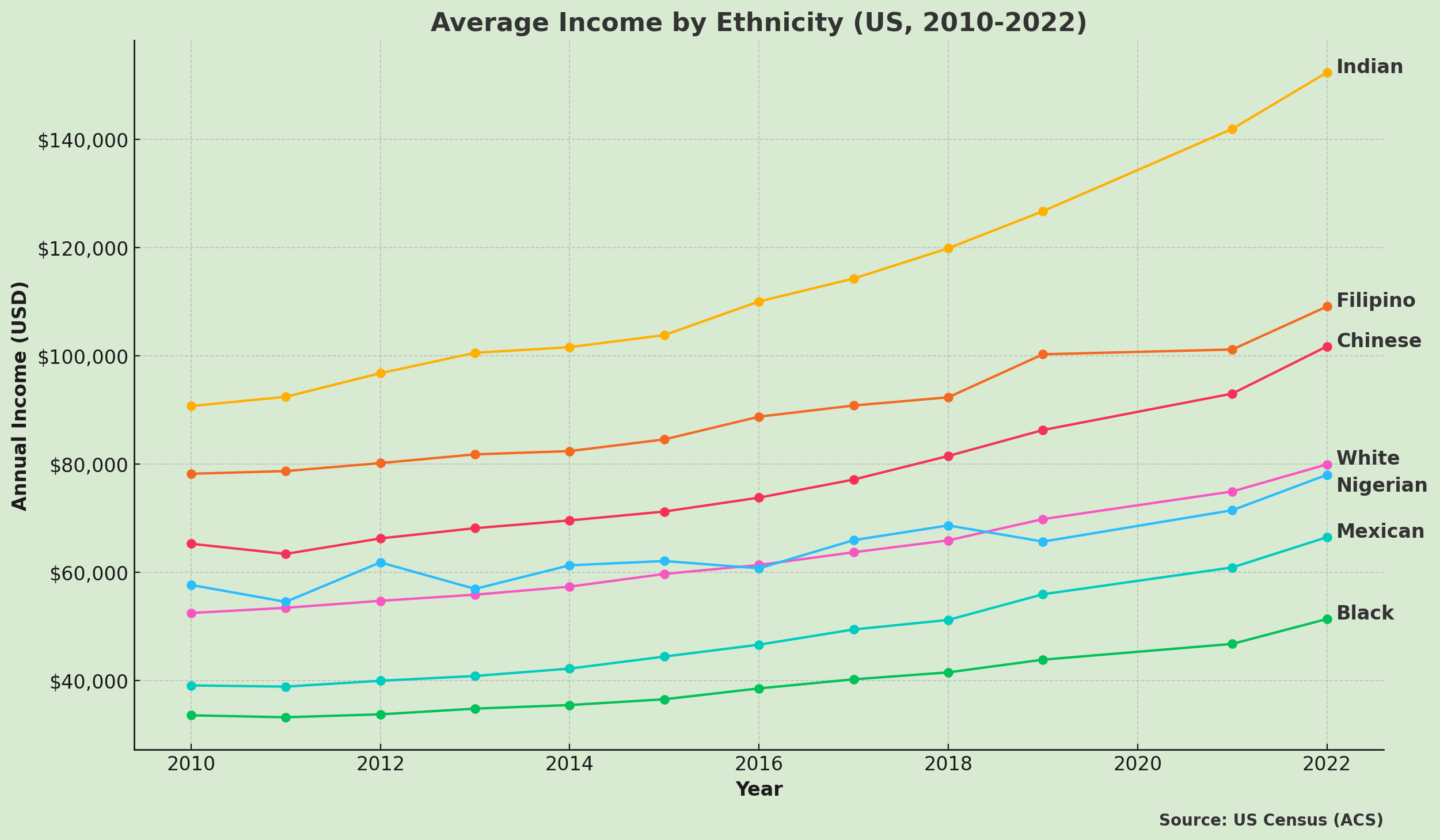 Average Income by Ethnicity (US, 2010-2022) Visualization
