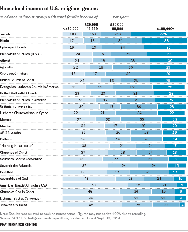 Household income of U.S. religious groups (2014) Visualization