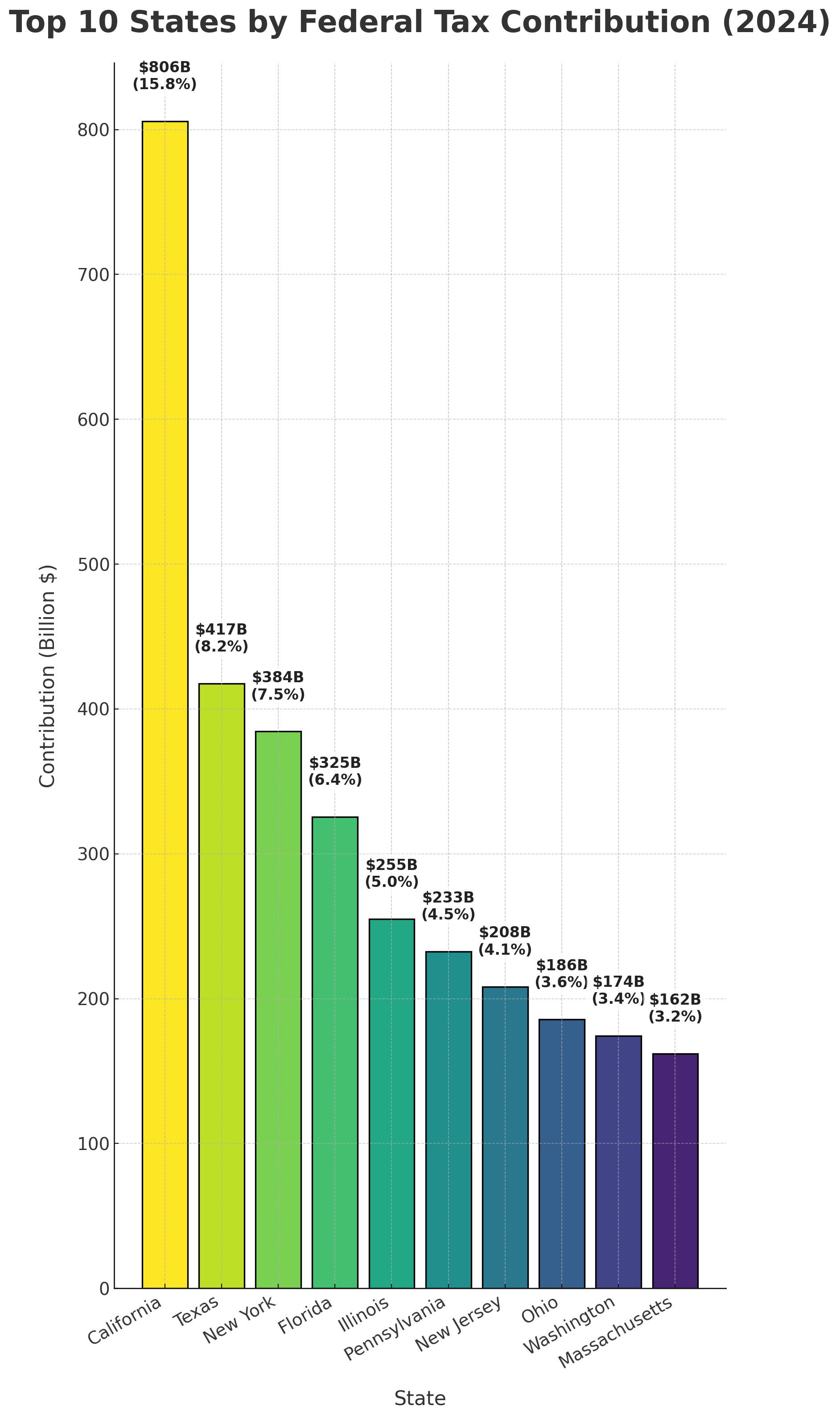 2024 Federal Tax Contributions by States. Visualization
