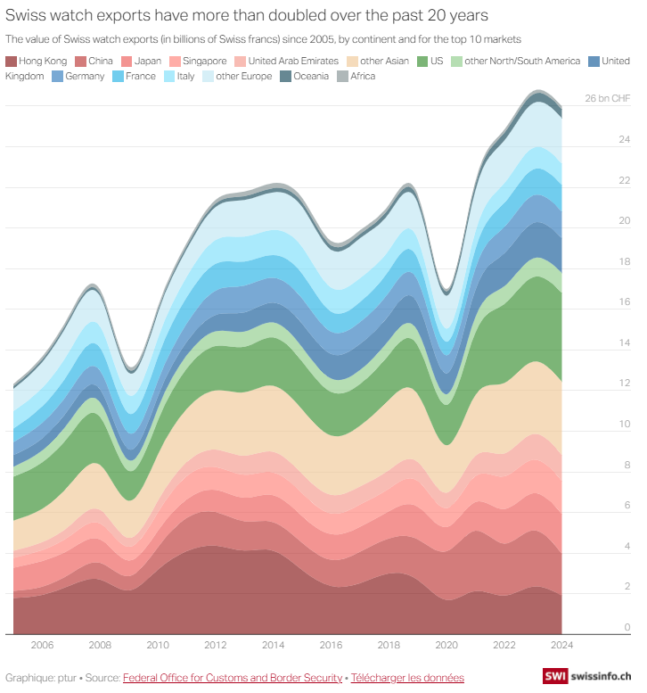 Swiss watch exports have more than doubled over the past 20 years Visualization