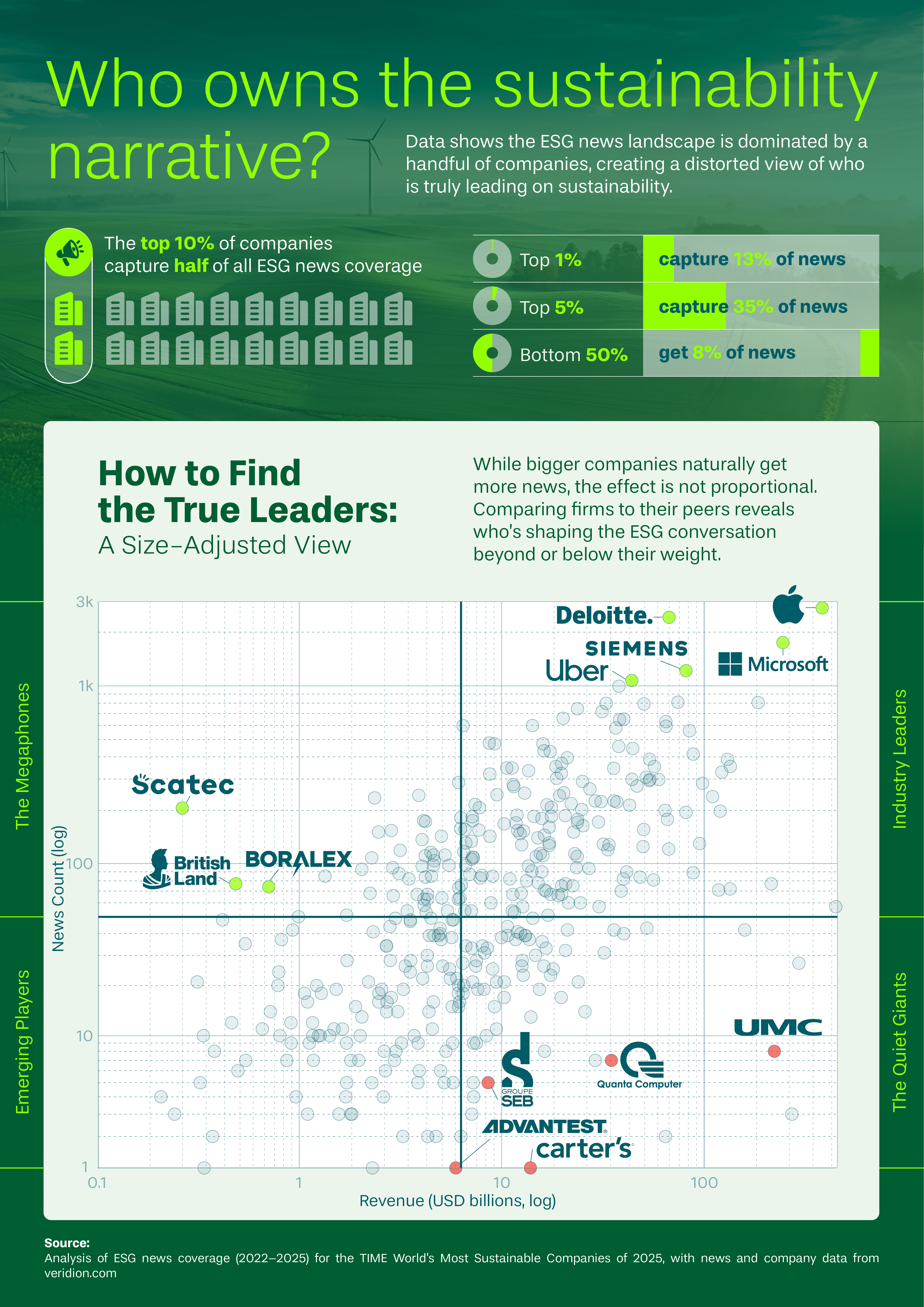 [OC] Sustainability News Volume vs. Revenue for TIME Magazine’s "World's Most Sustainable Companies" Comparison