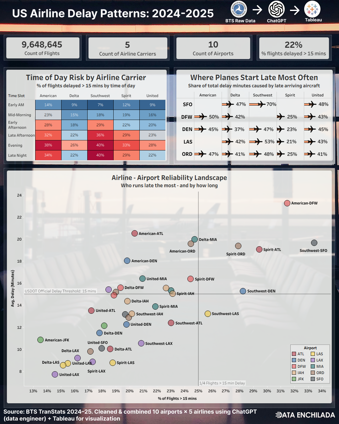 [OC] Airline delays across 10 major U.S. airports (2024–25, ~10M flights) Visualization