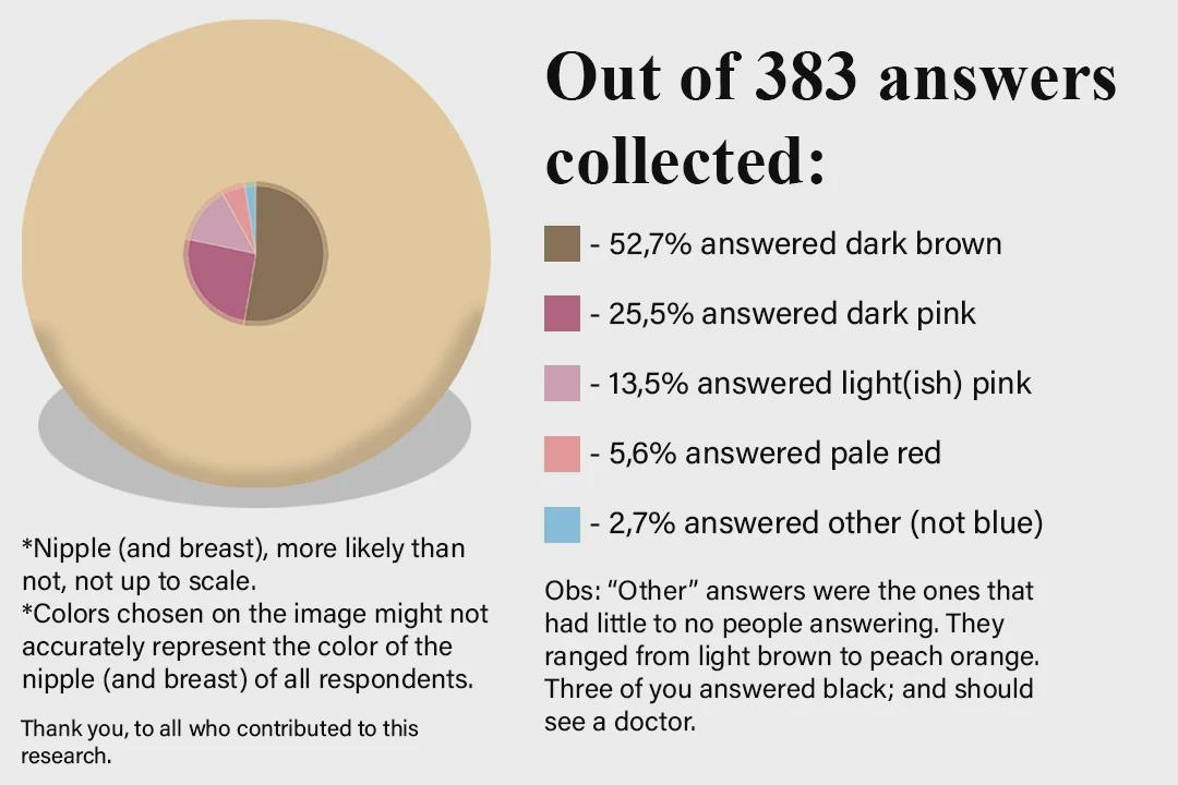 [OC] Street surveyors' nipple color rarity chart