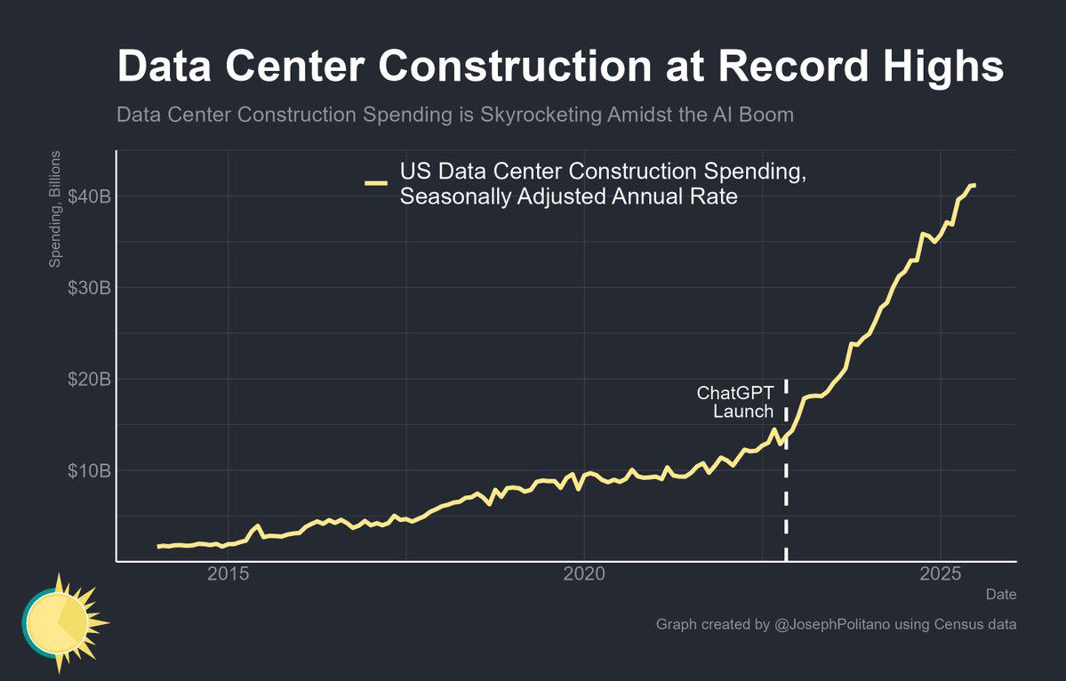 US data center construction at a record high Statistics US data center construction at a record high Statistics