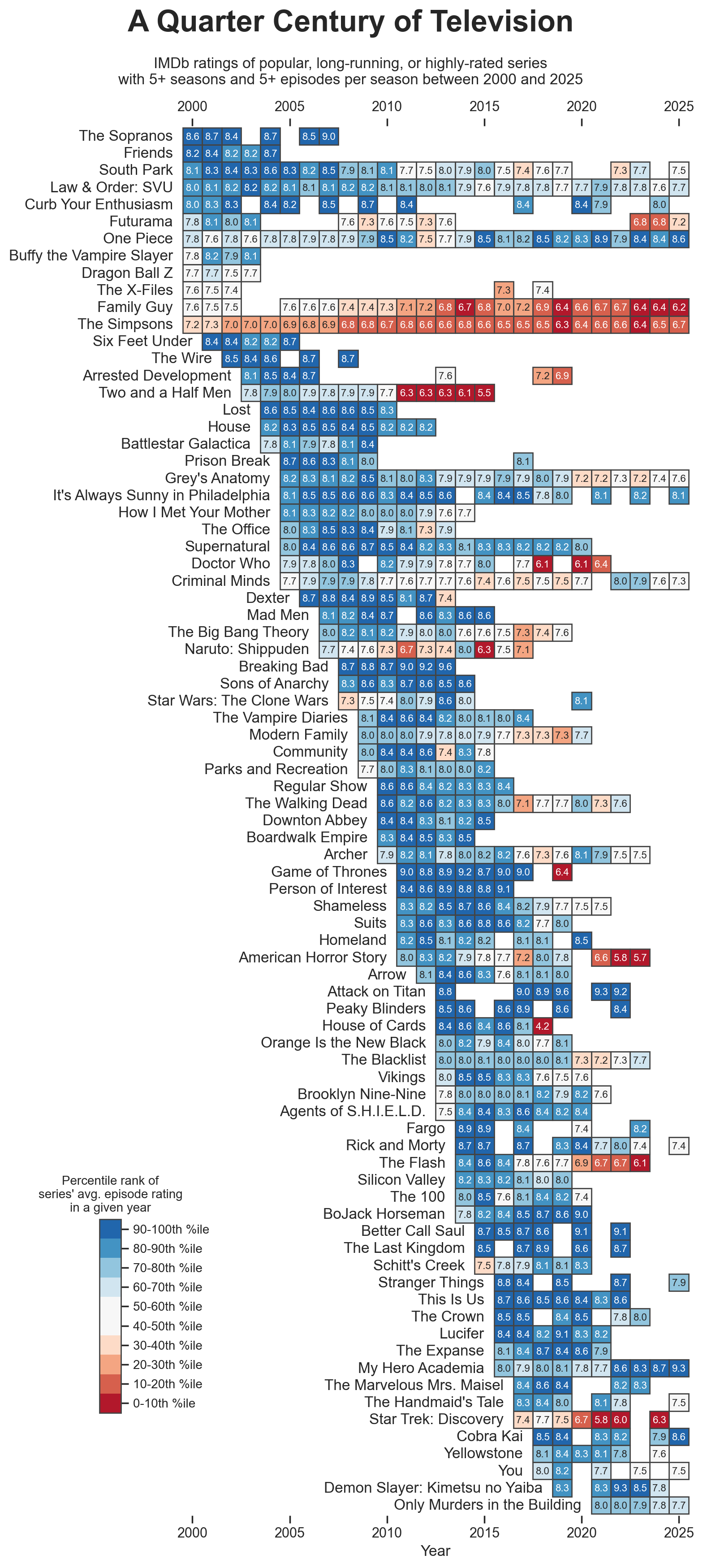 A Quarter Century of Television [OC] Visualization