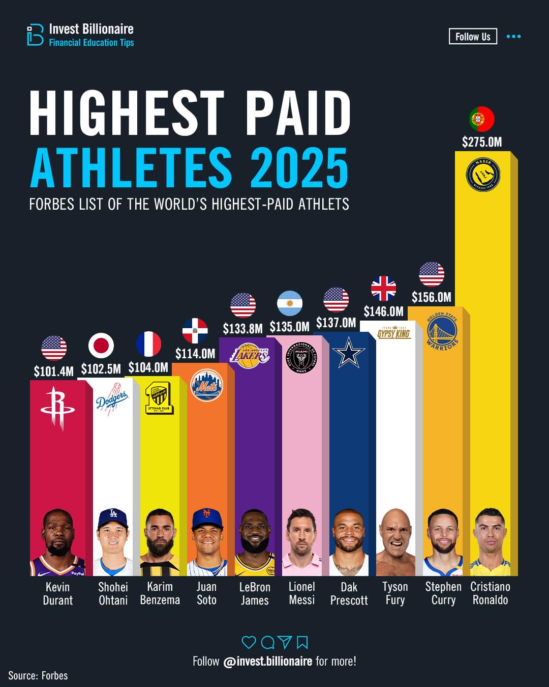 Not all elite athletes are paid the same Visualization