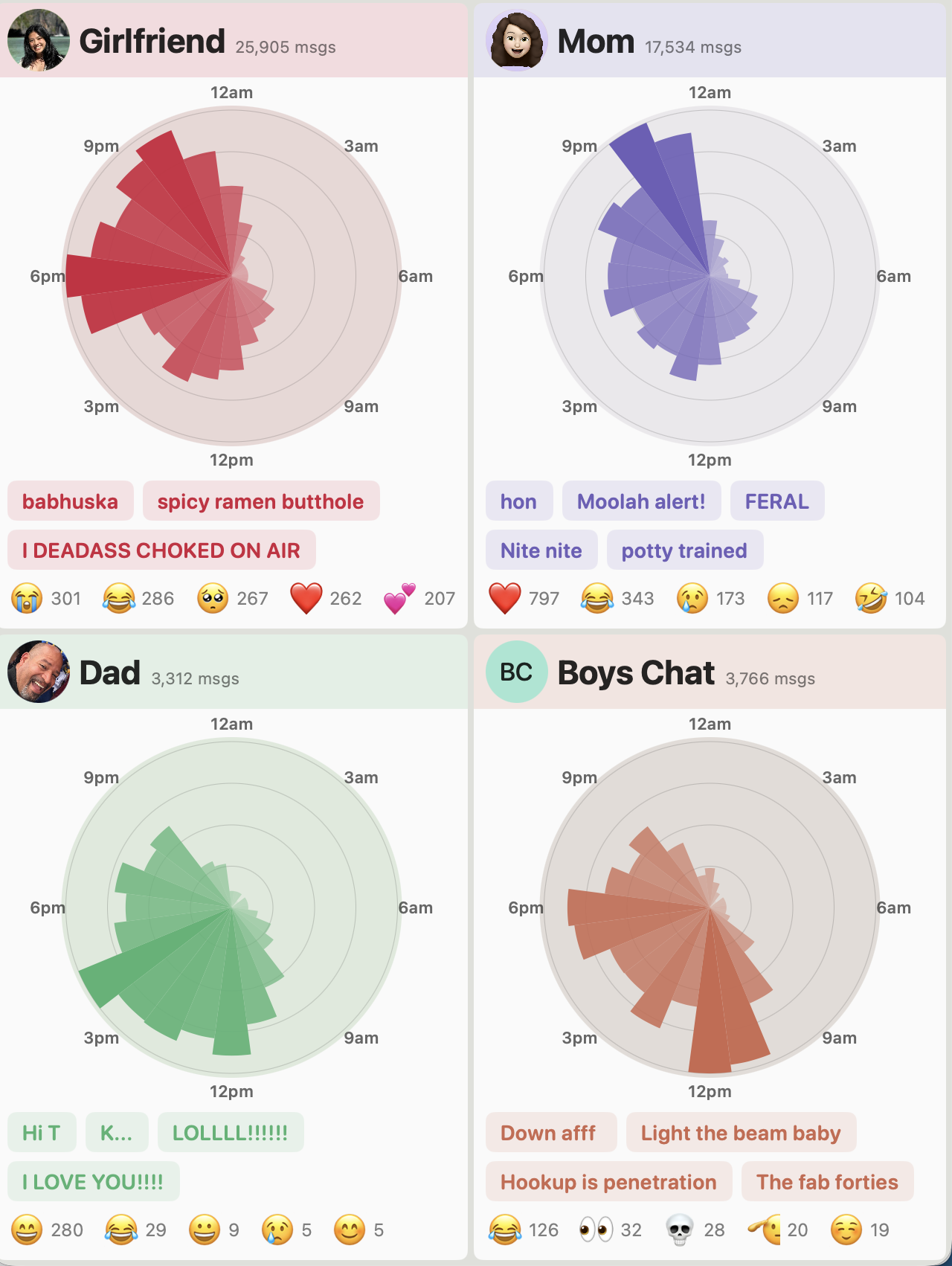 I analyzed 12 years of iMessages to compare my texting habits with my girlfirend, mom, dad, and the boys [OC] Visualization