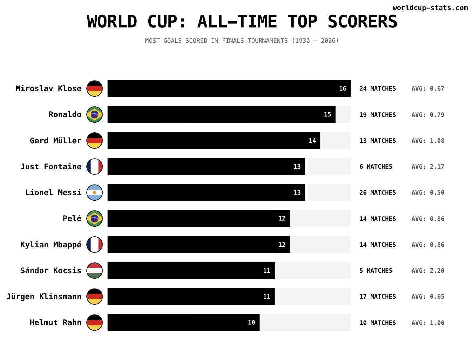 World Cup - All Time Top Scorers [OC] Visualization