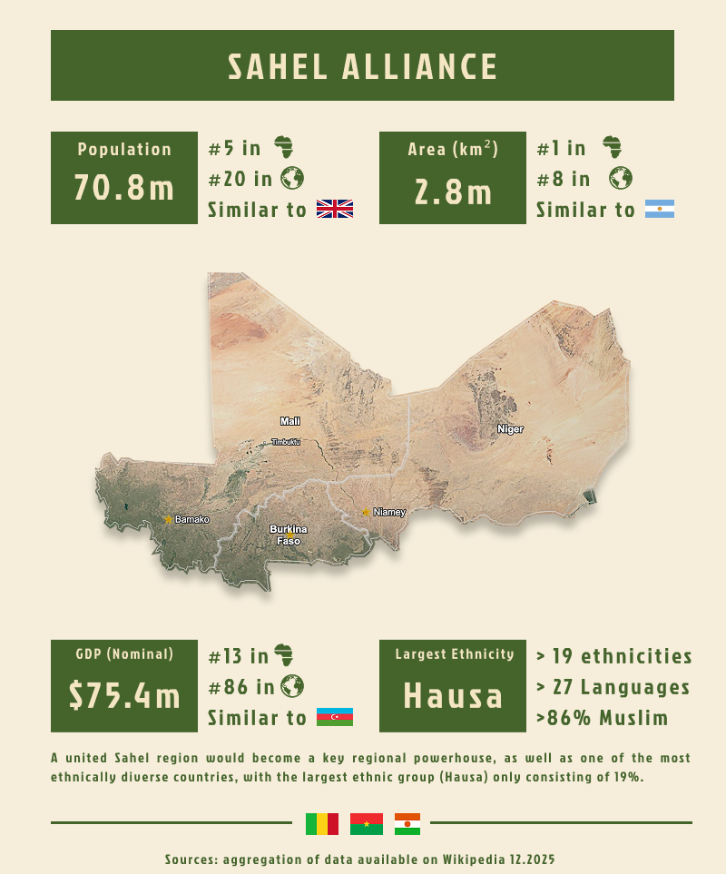 [OC] Sahel Alliance (First Visualisation- Please Feedback!) Visualization