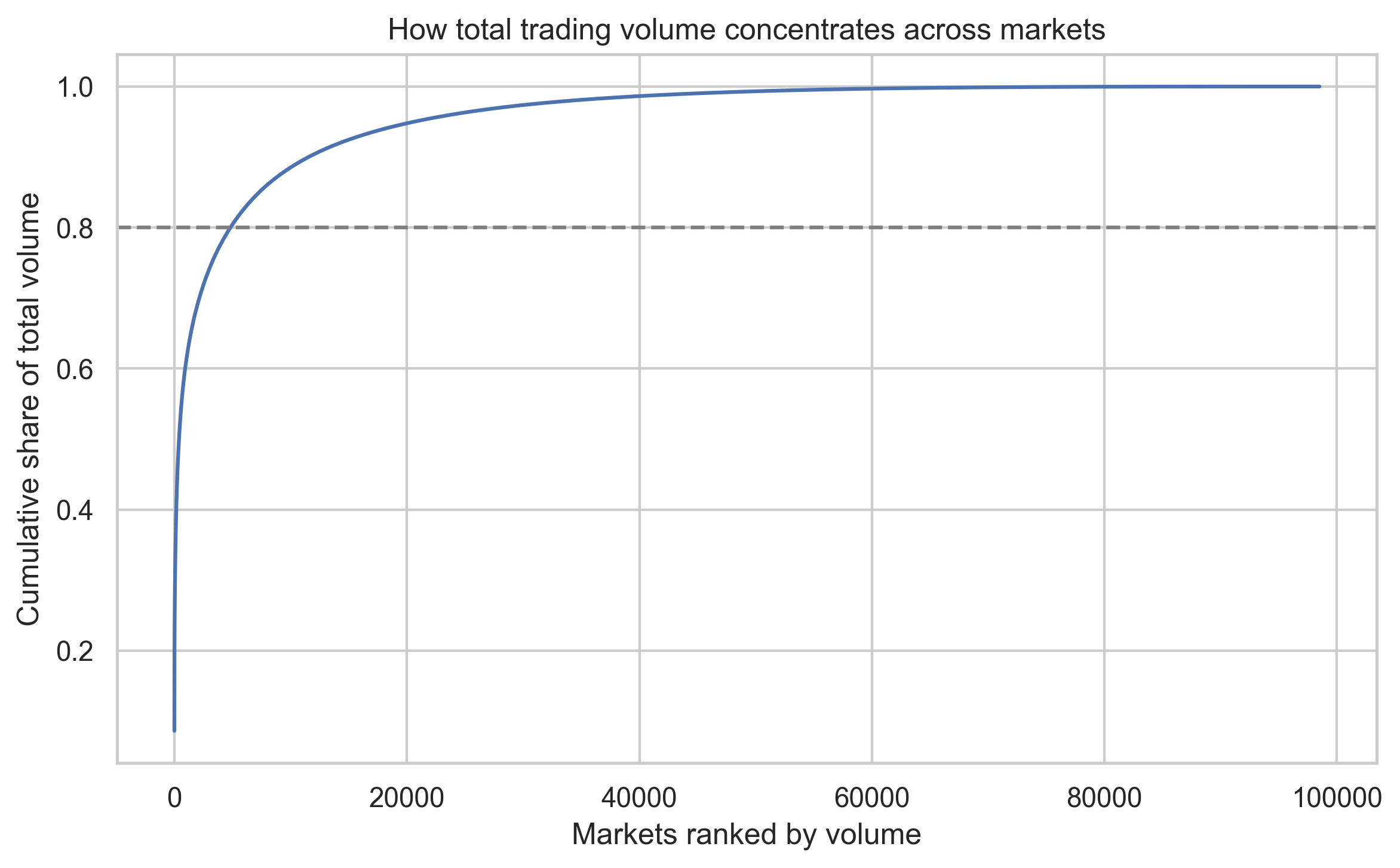 [OC] On Polymarket, 1% of markets account for ~60% of all trading volume Visualization