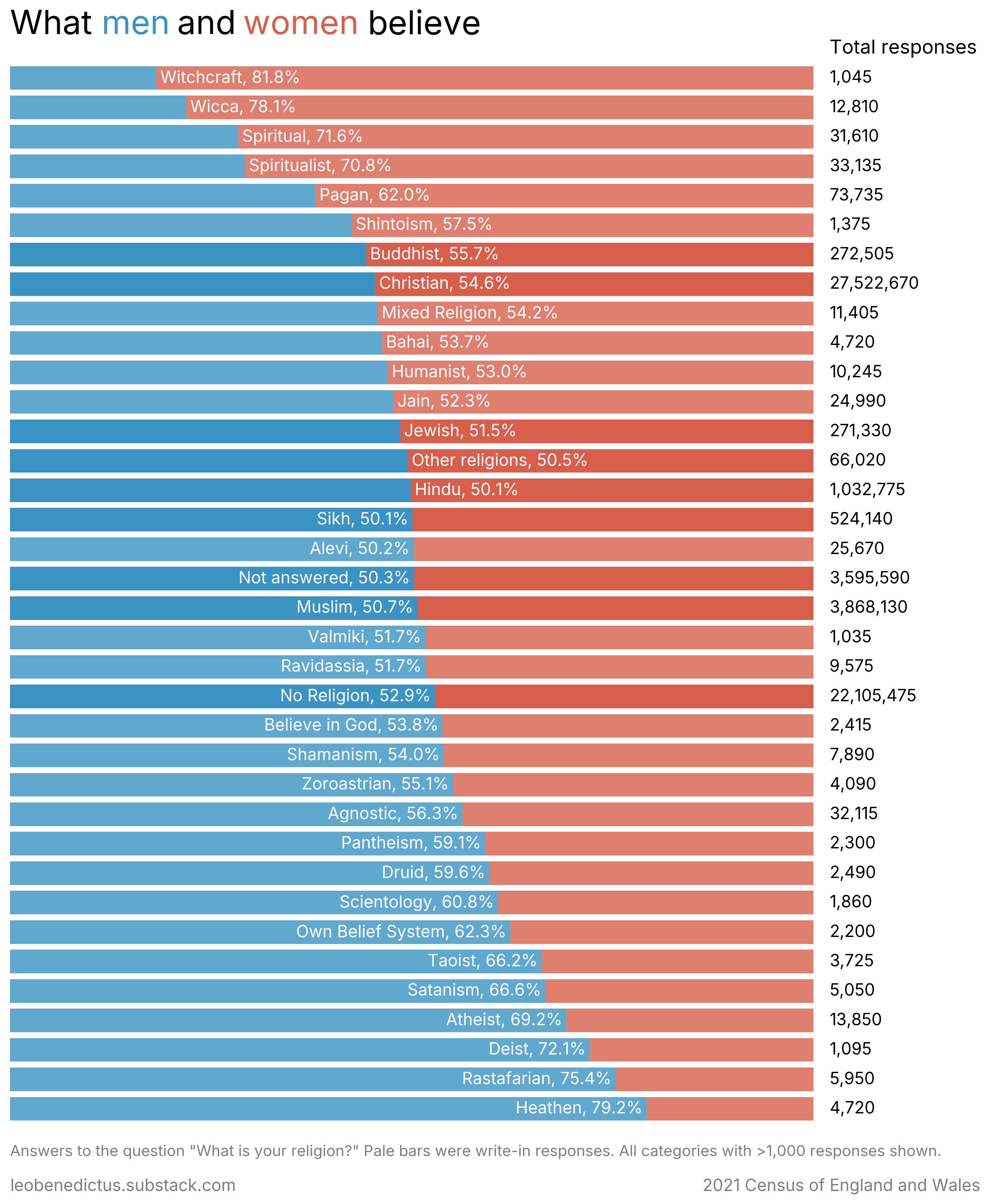 [OC] The gender balance in different religions Visualization