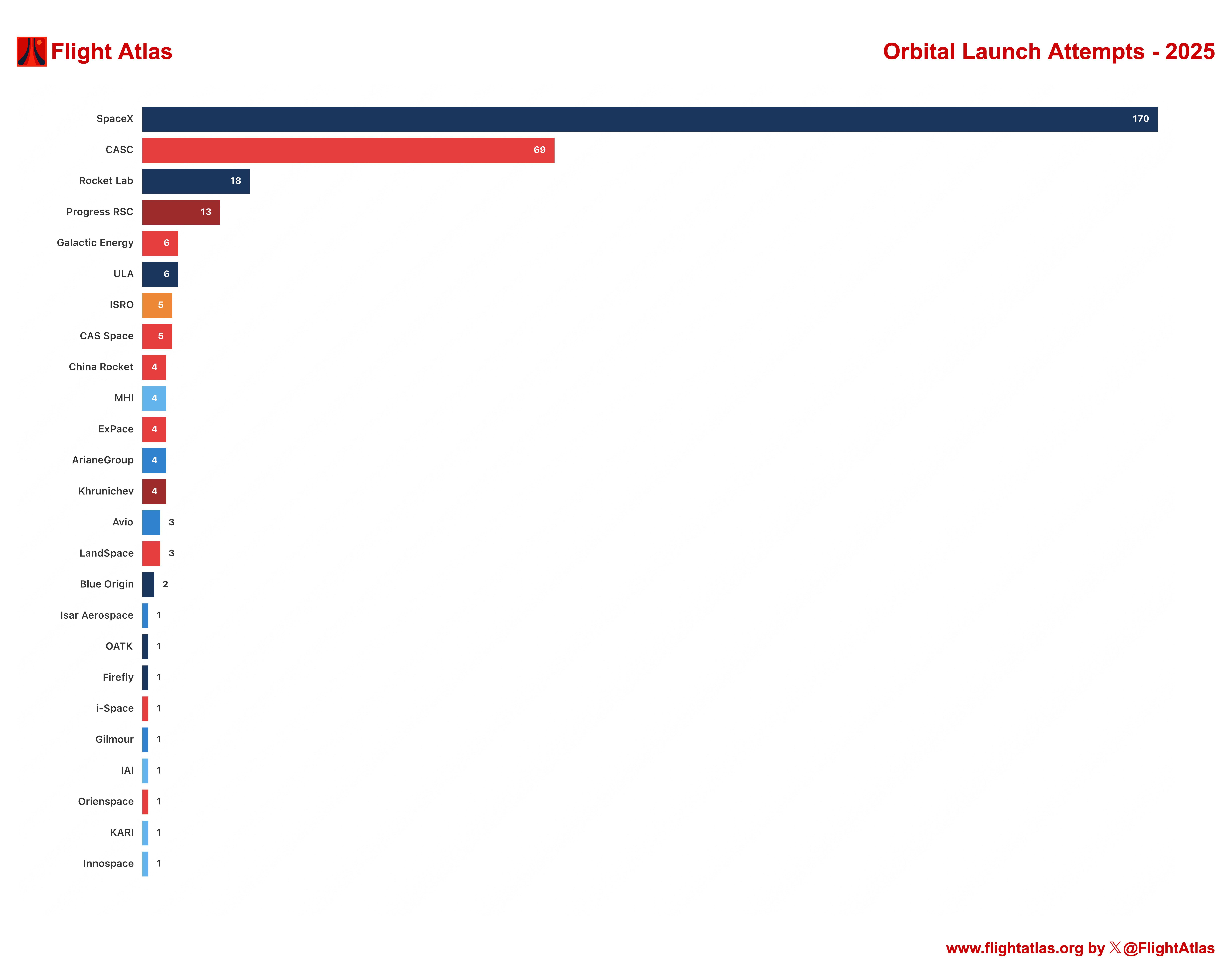 Rocket launches by company - 2025 [OC] Visualization