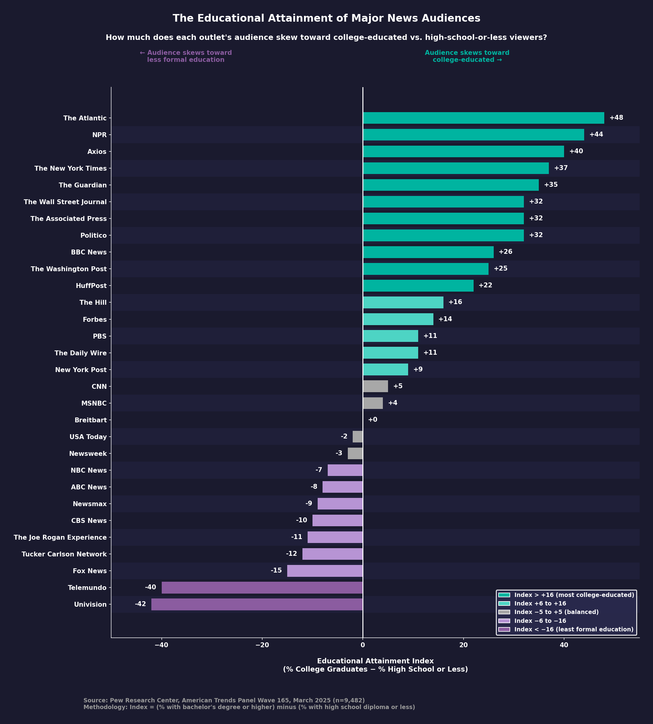 [OC] The Educational Attainment Of Major News Audiences Visualization