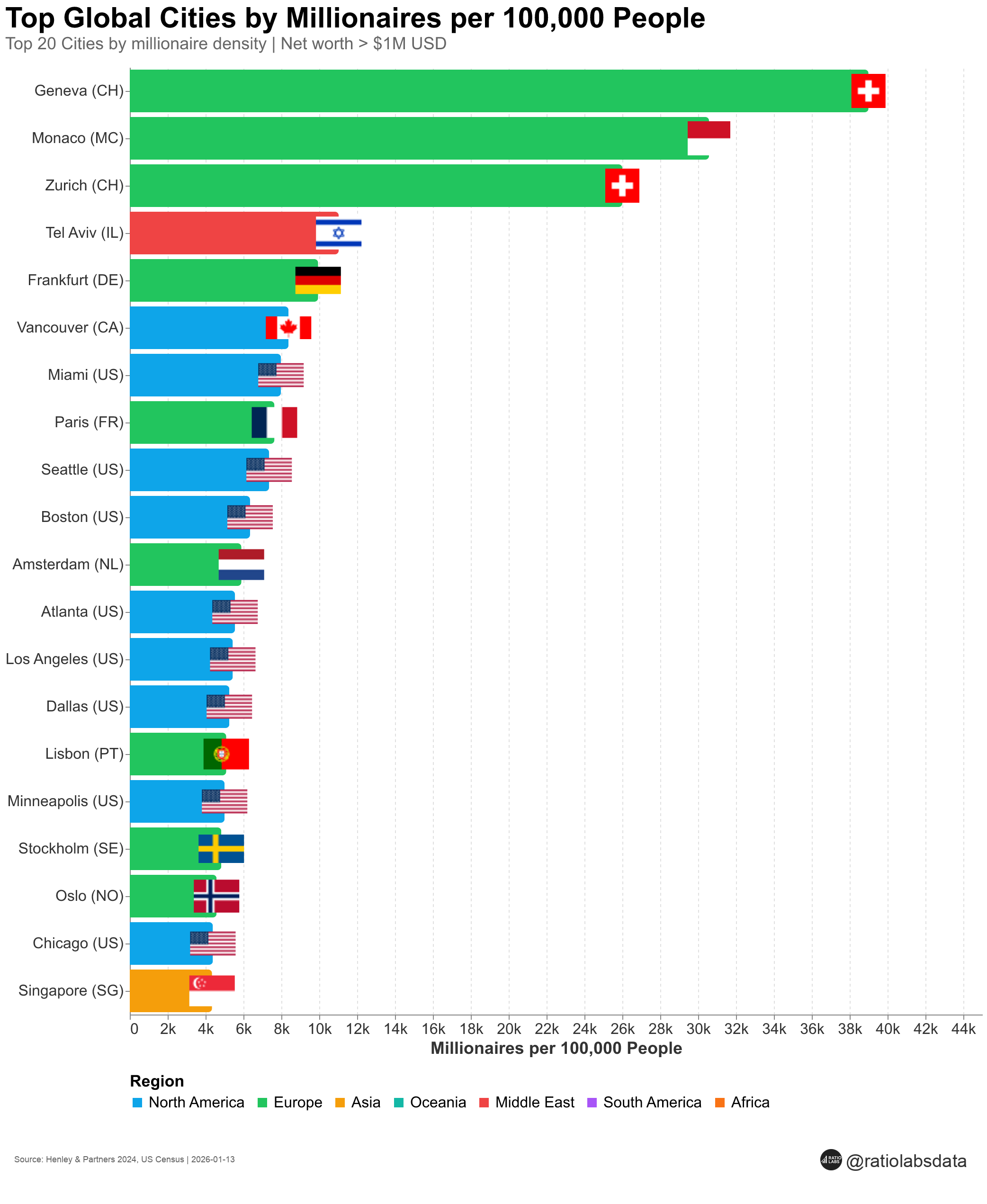 [OC] Top Global Cities by Millionaire Density Visualization