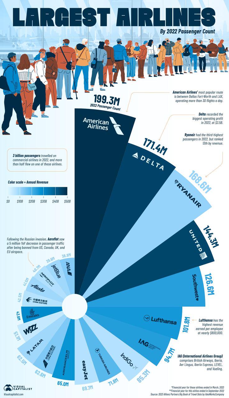 Largest Airlines by Passenger Count Visualization Largest Airlines by Passenger Count Visualization
