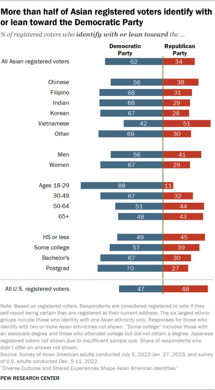 How Asian American voters lean: Democrat vs Republican (Pew Research) Comparison How Asian American voters lean: Democrat vs Republican (Pew Research) Comparison