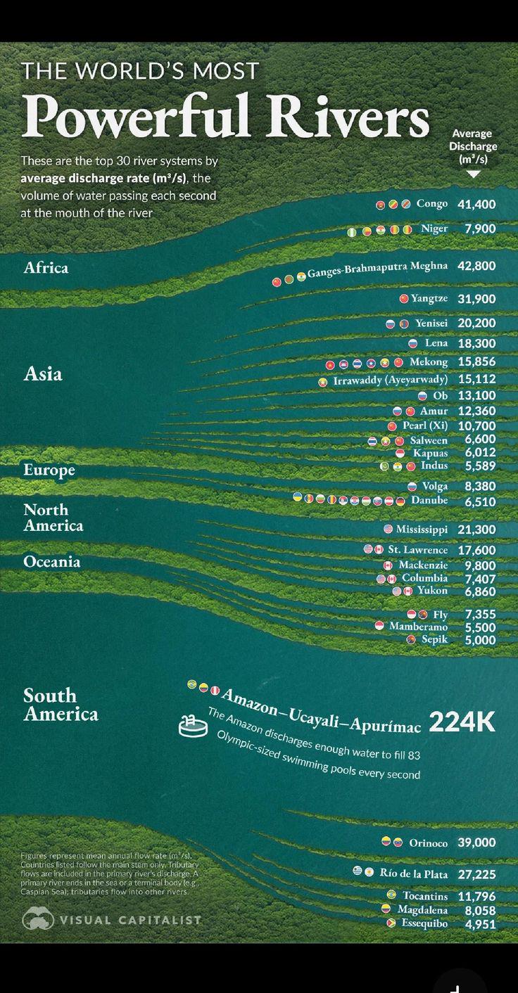 Top 30 River Systems by Average Discharge Rate Visualization Top 30 River Systems by Average Discharge Rate Visualization